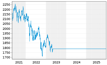 Chart GS EM Enh.Ind.Sust.Equity Act. Nom. P CAP o.N. - 5 Jahre
