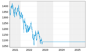 Chart GS EM Enh.Ind.Sust.Equity Act. Nom.P DIS o.N. - 5 Jahre