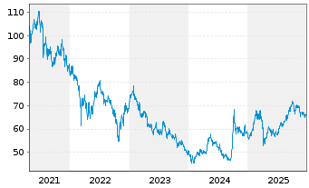 Chart JPMorgan-JF China Fund Act. Nom. A (dis.) DL o.N. - 5 Jahre