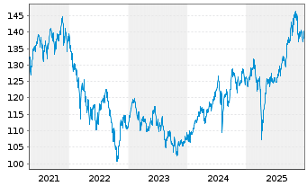 Chart JPMorgan-JF Pacific Equity Fd - 5 Jahre