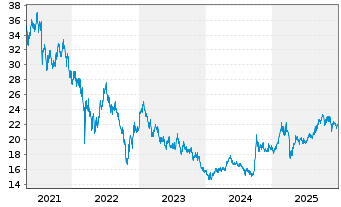 Chart Fr.Temp.Inv.Fds-T.China Fd Namens-Anteile A acc. - 5 Jahre