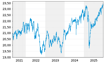 Chart Fr.Temp.Inv.Fds-T.Glob.Balanc. Namens-Anteile A - 5 Jahre