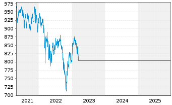 Chart DekaLux-Pazifik - 5 Years