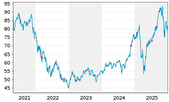 Chart Inv.Fds-Inv.Gbl Cons.Trends Act. Nom. A o.N. - 5 Jahre
