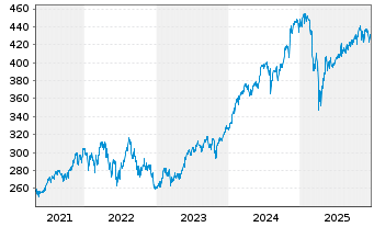 Chart JPMorgan-America Equity Fund - 5 Jahre