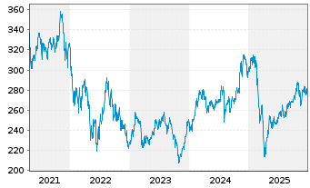 Chart JPMorgan-USSmall Cap Gro.Act.N.A (dis.)DLo.N. - 5 Jahre