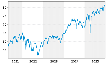 Chart JPMorgan-Europe Equity Fd Act. Nom. A (dis.) EO oN - 5 Jahre