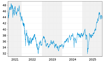 Chart JPMorgan-Emerging Markets Equ. - 5 Jahre