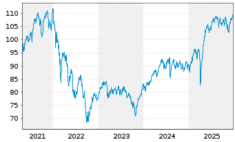 Chart JPMorgan-Europe Small Cap Fund - 5 Jahre