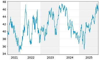 Chart JPMorgan-Latin America Equity Act. N. (dis.) DL oN - 5 Jahre