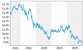 Chart JPMorgan-Global Aggregate Bd A. N. A(Inc.)DL o.N. - 5 Years