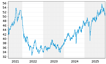 Chart JPMorgan-JF Japan Equity Fd Actions Nom. A - 5 Jahre