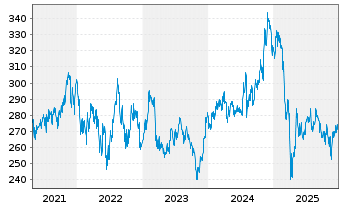 Chart JPMorgan-US Small& Micro Cap A.N. A (dis.) DL o.N. - 5 Jahre