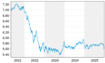 Chart Schroder ISF-Euro Gover. Bd Namensant. A Dis - 5 Jahre