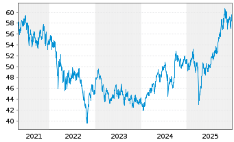 Chart Fidelity Fds-Asian Sp.Sit. Fd. - 5 Years