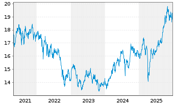 Chart HSBC GIF-Gl Emerg. Mkts Equity Inh.-A. A(Dis.)o.N. - 5 Jahre