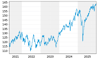 Chart BGF-Syst.Sust.Gl.Small Cap Act. Nom. Class A2 o.N. - 5 Jahre