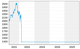 Chart UniEM Osteuropa - 5 Jahre