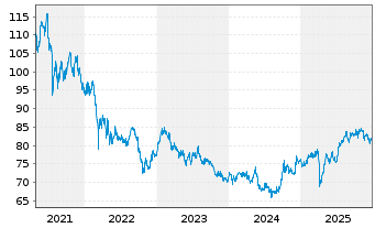 Chart NESTOR Fernost Fonds - 5 Years