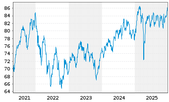 Chart Fidelity Fds-Switzerland Fund - 5 Jahre