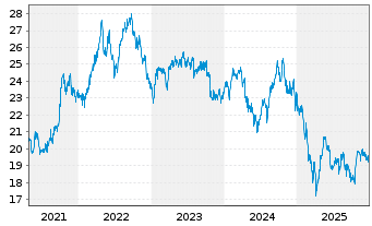 Chart Fidelity Fds-Indonesia Fd R.Sh. A (Glob.C.) o.N. - 5 Jahre