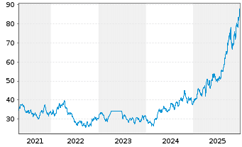 Chart BGF - World Gold Fund Act. Nom. A2 USD o.N. - 5 Years