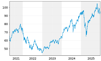 Chart BGF - World Technology Fund Act. Nom. Cl. A2 o.N. - 5 Jahre