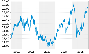 Chart Fidelity Fds-FPS Mo.Growth Fd R.Sh. A (Gl.C.) o.N. - 5 Jahre