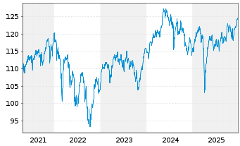 Chart Sarasin Inv.-Sustain.Eq.Eur Nam.-Ant. (aussch.) - 5 Jahre