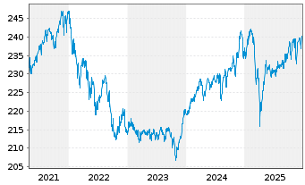 Chart JSS Inv.-JSS Sst.M.Ass.Gl.Opps Nam-Ant P dist o.N. - 5 Jahre