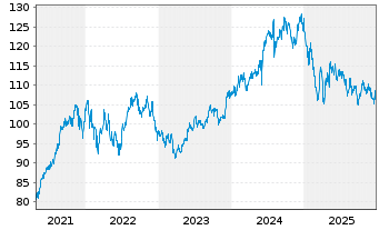 Chart JPMorgan-JF India Fund Act. Nom. A (dis.) DL o.N. - 5 Jahre