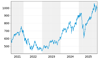 Chart ACMBernstein-Intl Technology Actions Nom. A o.N. - 5 Jahre