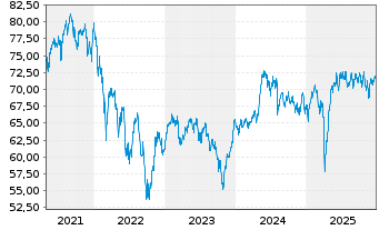 Chart Fidelity Fds-Eur.Sm.Cos.Fd. - 5 Jahre