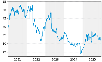 Chart RTL Group S.A. - 5 Jahre