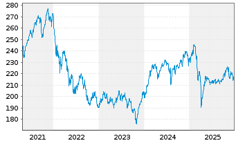 Chart &Ouml;koWorld-&Ouml;koVision Classic Namens-Anteile o.N. - 5 Jahre