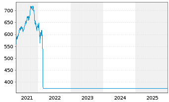 Chart DWS Osteuropa Inhaber-Anteile o.N. - 5 Jahre