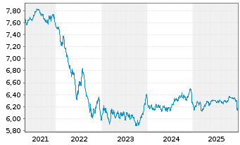 Chart Schroder ISF-Euro Gover. Bd Namensant. C Dis - 5 Jahre
