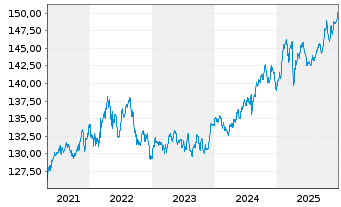 Chart Quint:Essence Strat.Defensive Inhaber-Anteile - 5 Jahre
