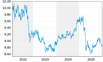 Chart BGF - Asian Tiger Bond Fund Act. Nom. Cl A 1 o.N. - 5 Jahre