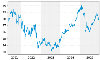 Chart BGF - Asian Tiger Bond Fund Act. Nom. ClasseA2o.N. - 5 Years