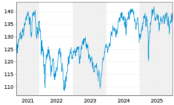 Chart Nordea 1-Nordic Equity Fd - 5 Jahre