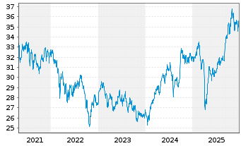 Chart Nordea 1-Asia ex Japan Equity Act.Nom. BP-USD o.N. - 5 Jahre