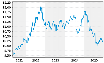 Chart Fidelity Fds-US Dollar Cash Fd R.Sh. A (G.C.) o.N. - 5 Jahre