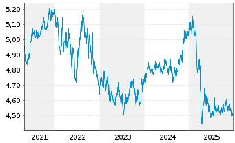 Chart Fr.Temp.Inv.Fds-High Yield Fd Namens-Anteile A  - 5 Jahre