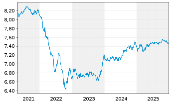 Chart INVESCO European Bond Fund Act. Nom. A o.N. - 5 Jahre
