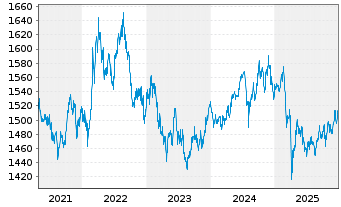 Chart UBS (Lux) Mon.Mkt-Fd AUD Sust. Nam.-An. P-acc o.N. - 5 Jahre