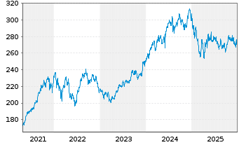 Chart HSBC GIF-Indian Equity Inhaber-Anteile A Dis. - 5 Jahre