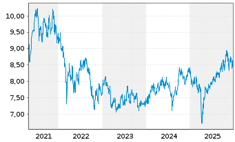 Chart DNB Fund-Asian Mid Cap Inhaber-Anteile A o.N. - 5 Jahre