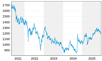 Chart UBS (Lux) Eq. Fd-China Opport. - 5 Jahre