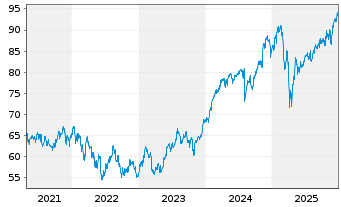 Chart Davis Funds-Davis Value Fund RegisteredSharesAo.N. - 5 Jahre